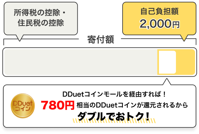 DDuetコインモールを経由すれば780円相当のポイントが還元されるから実質自己負担額1,220円