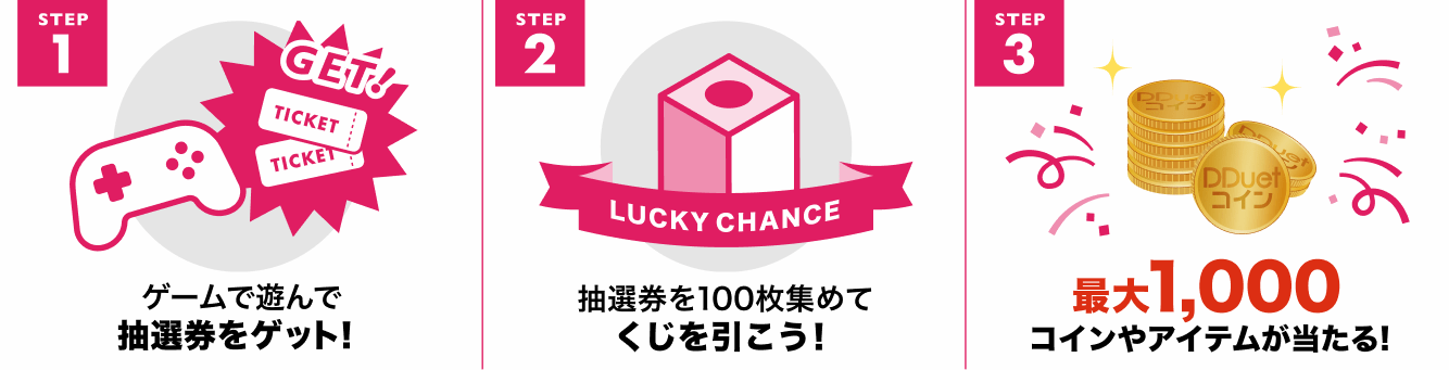 1.ゲームで遊んで抽選券をゲット、2.抽選券を100枚を集めてくじを引こう、3.最大1,000コインが当たる!